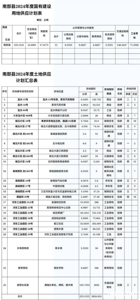 南部茶馆-南部陵江在线南部县2024年度国有建设用地供应计划方案南部陵江在线(1)