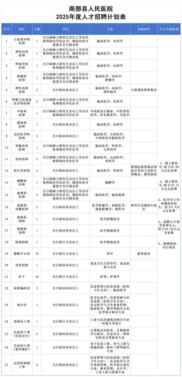 人才信息-南部陵江在线南部县人民医院2025年度人才招聘公告南部陵江在线(1)